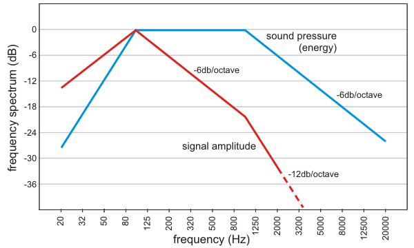 En bleu : répartition de la pression sonore en fonction de la fréquence (voix humaine). En rouge : amplitude du signal pour la pression sonore représentée. (image : Meier Audio)