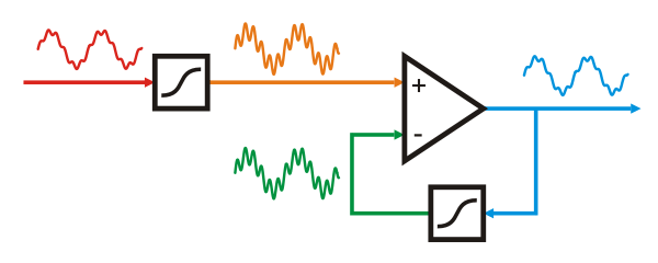 Principe de fonctionnement du Frequency-Adaptive Feedback (image : Meier-Audio)