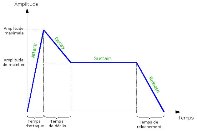 Le profil ADSR (Attack / Decay / Sustain / Release)