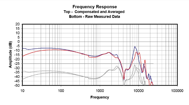 Courbe de réponse en fréquence A83 (source : Innerfidelity)