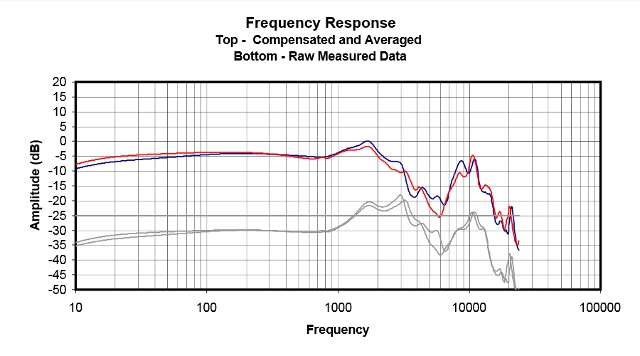 Courbe de réponse en fréquence FLC8 avec les bouchons transparents, les tubes transparents et la canule dorée — soit en infras - / basses - / médiums + / aigus = (source : Innerfidelity)