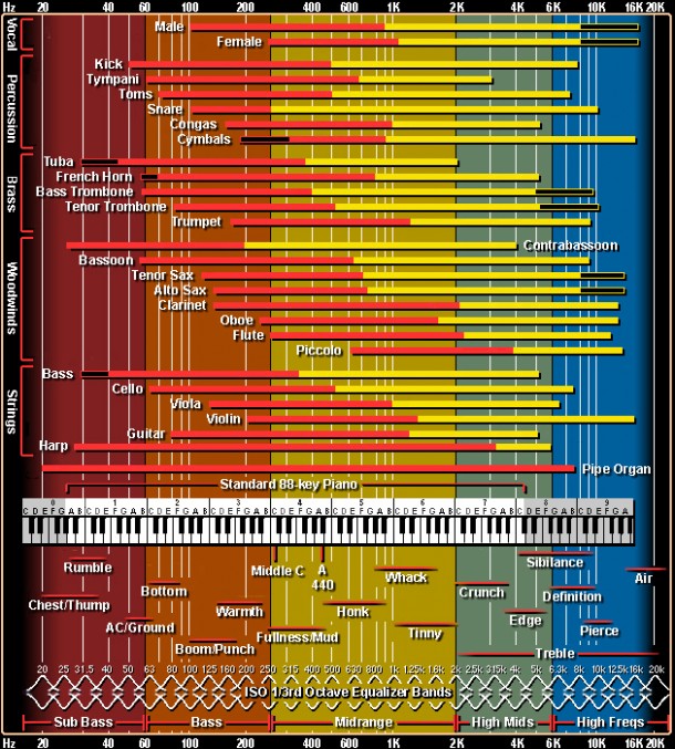 Instruments et registres