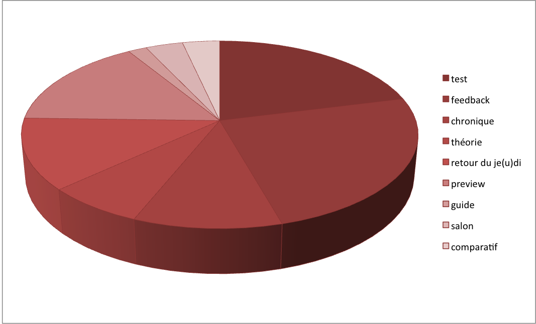 Camembert répartition